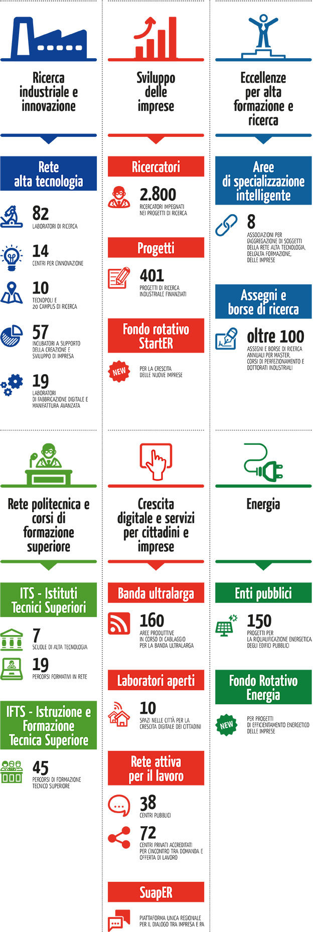 Io investo qui